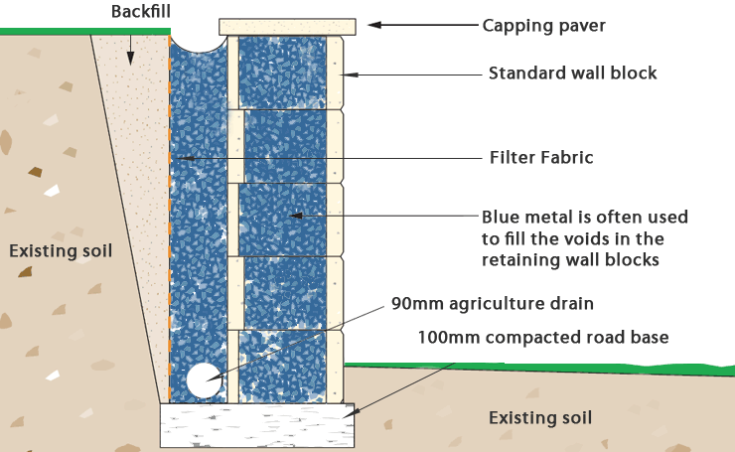 How to Build a Concrete Block Retaining Wall